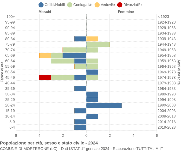 Grafico Popolazione per età, sesso e stato civile Comune di Morterone (LC)