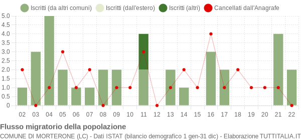 Flussi migratori della popolazione Comune di Morterone (LC)