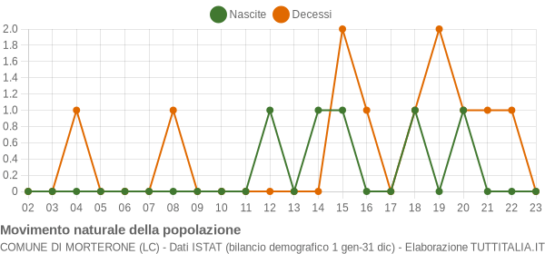 Grafico movimento naturale della popolazione Comune di Morterone (LC)