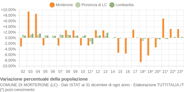 Variazione percentuale della popolazione Comune di Morterone (LC)