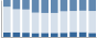 Grafico struttura della popolazione Comune di Morterone (LC)