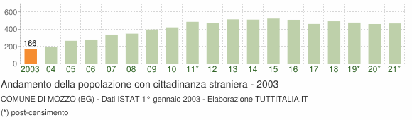 Grafico andamento popolazione stranieri Comune di Mozzo (BG)