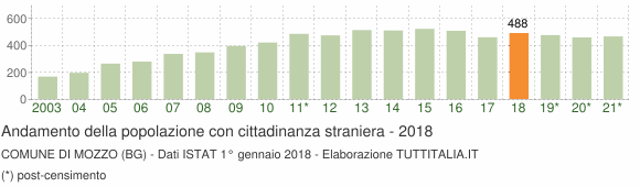 Grafico andamento popolazione stranieri Comune di Mozzo (BG)