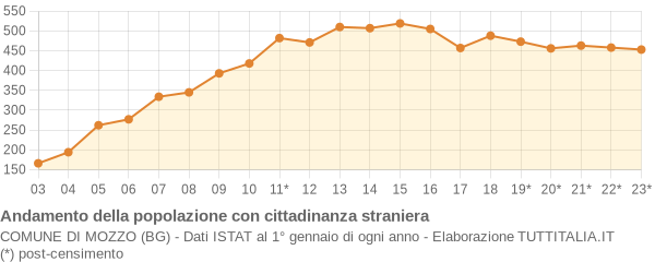 Andamento popolazione stranieri Comune di Mozzo (BG)