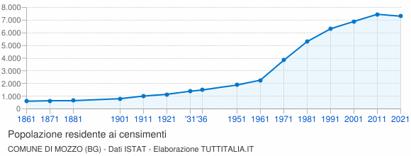 Grafico andamento storico popolazione Comune di Mozzo (BG)