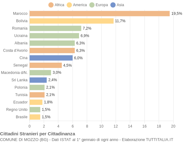 Grafico cittadinanza stranieri - Mozzo 2007