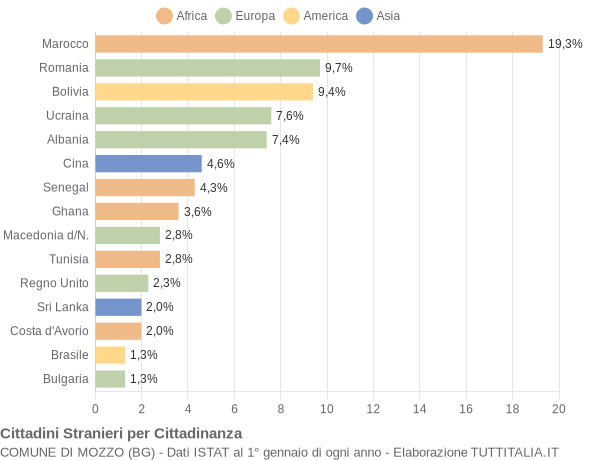 Grafico cittadinanza stranieri - Mozzo 2009