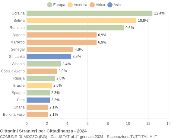 Grafico cittadinanza stranieri - Mozzo 2024