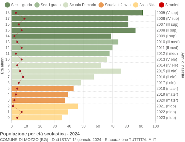 Grafico Popolazione in età scolastica - Mozzo 2024