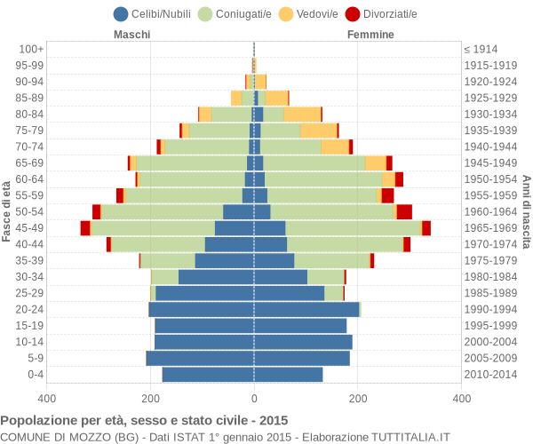 Grafico Popolazione per età, sesso e stato civile Comune di Mozzo (BG)