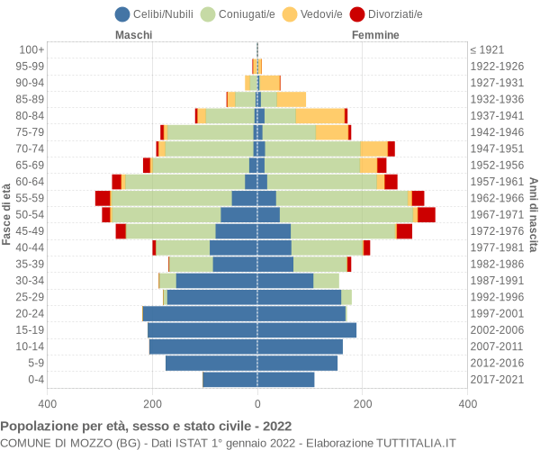 Grafico Popolazione per età, sesso e stato civile Comune di Mozzo (BG)