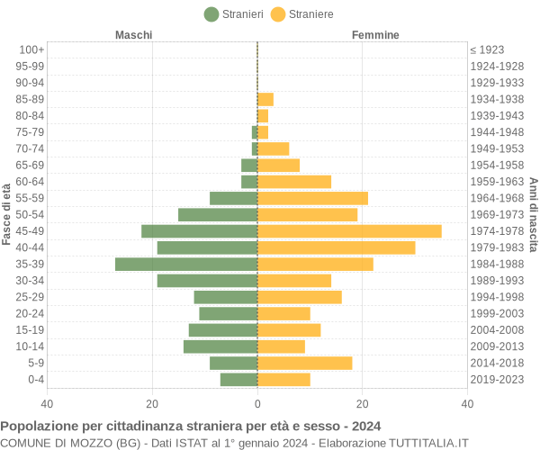 Grafico cittadini stranieri - Mozzo 2024