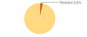 Percentuale cittadini stranieri Comune di Mozzo (BG)