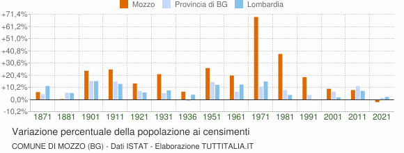 Grafico variazione percentuale della popolazione Comune di Mozzo (BG)