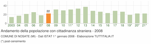 Grafico andamento popolazione stranieri Comune di Nosate (MI)