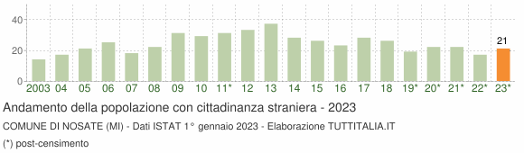 Grafico andamento popolazione stranieri Comune di Nosate (MI)