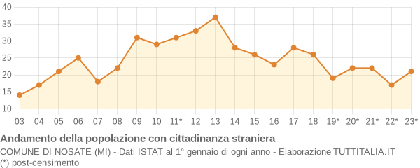 Andamento popolazione stranieri Comune di Nosate (MI)