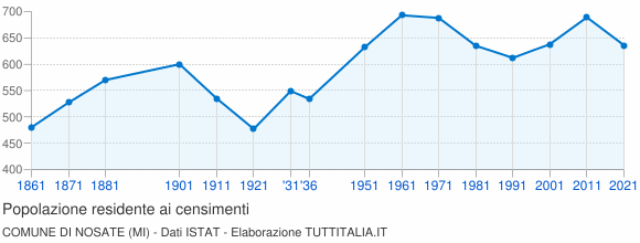 Grafico andamento storico popolazione Comune di Nosate (MI)