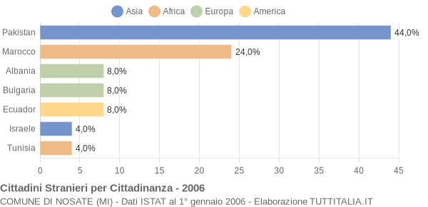 Grafico cittadinanza stranieri - Nosate 2006