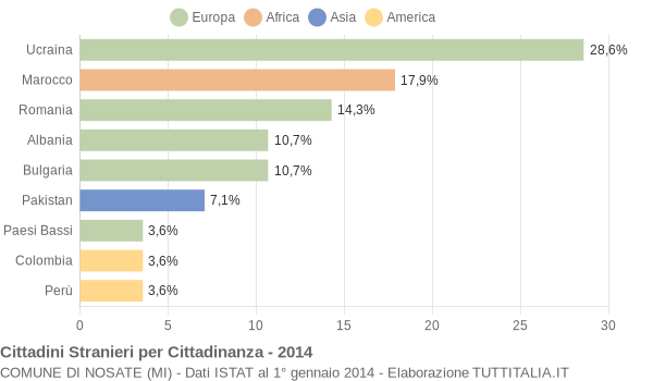 Grafico cittadinanza stranieri - Nosate 2014