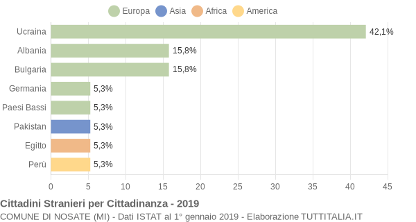 Grafico cittadinanza stranieri - Nosate 2019