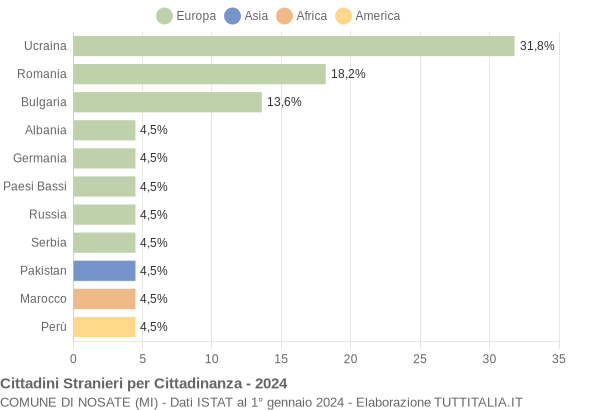 Grafico cittadinanza stranieri - Nosate 2024