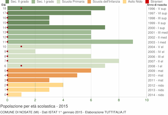 Grafico Popolazione in età scolastica - Nosate 2015