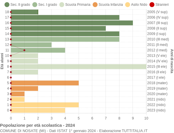 Grafico Popolazione in età scolastica - Nosate 2024