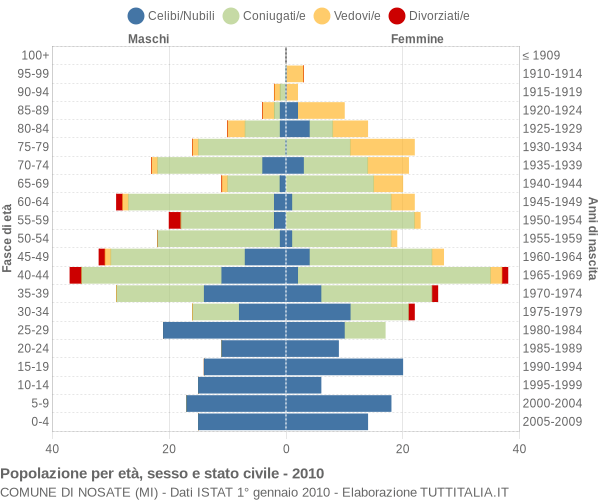 Grafico Popolazione per età, sesso e stato civile Comune di Nosate (MI)