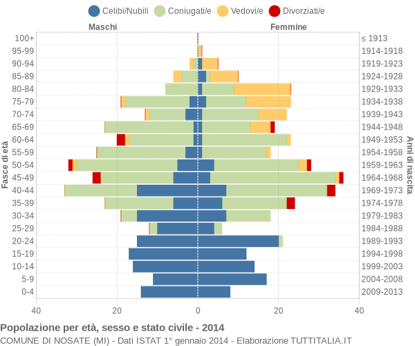 Grafico Popolazione per età, sesso e stato civile Comune di Nosate (MI)