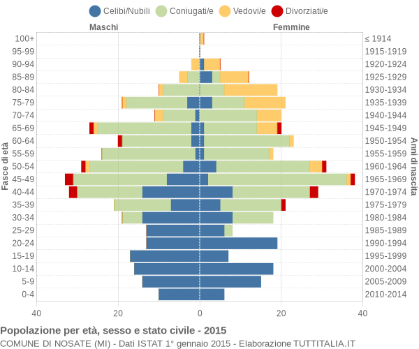 Grafico Popolazione per età, sesso e stato civile Comune di Nosate (MI)