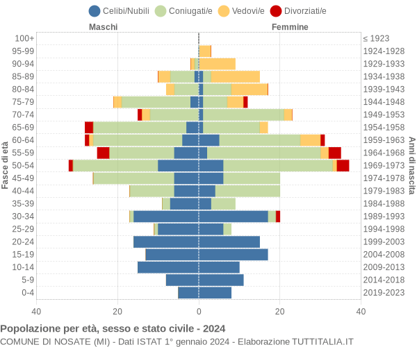 Grafico Popolazione per età, sesso e stato civile Comune di Nosate (MI)