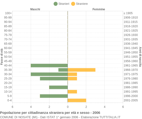 Grafico cittadini stranieri - Nosate 2006