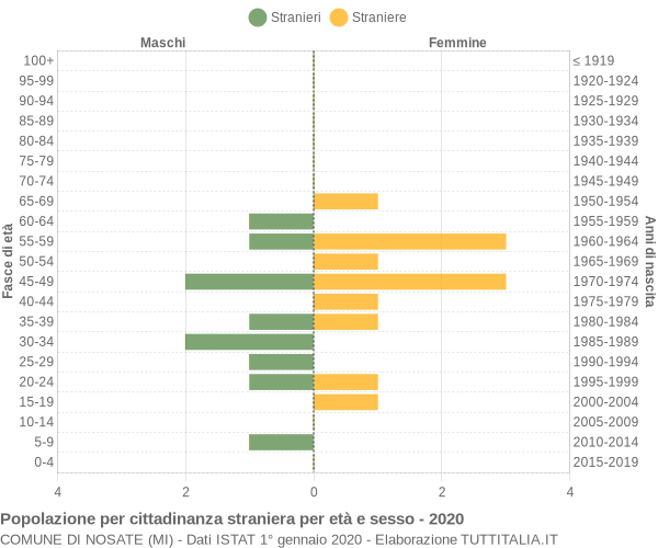 Grafico cittadini stranieri - Nosate 2020