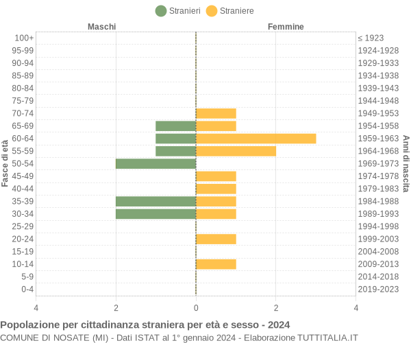 Grafico cittadini stranieri - Nosate 2024