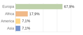 Cittadini stranieri per Continenti Comune di Nosate (MI)