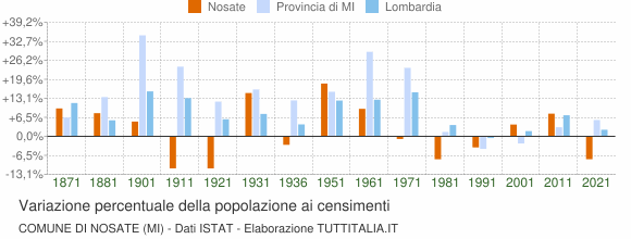 Grafico variazione percentuale della popolazione Comune di Nosate (MI)