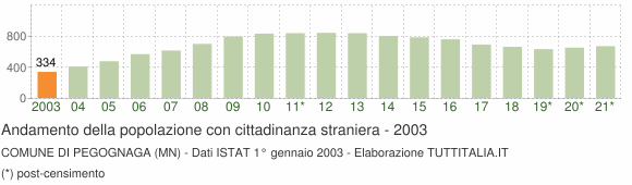 Grafico andamento popolazione stranieri Comune di Pegognaga (MN)