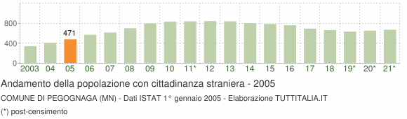 Grafico andamento popolazione stranieri Comune di Pegognaga (MN)