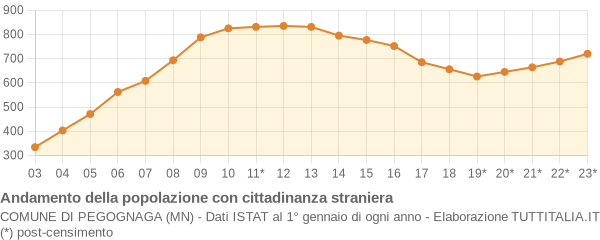 Andamento popolazione stranieri Comune di Pegognaga (MN)