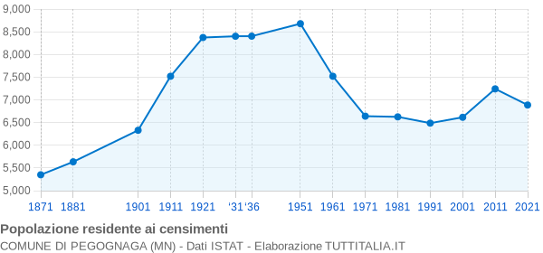 Grafico andamento storico popolazione Comune di Pegognaga (MN)