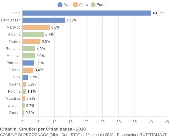Grafico cittadinanza stranieri - Pegognaga 2010