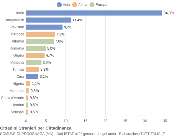 Grafico cittadinanza stranieri - Pegognaga 2014