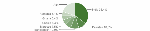 Grafico cittadinanza stranieri - Pegognaga 2015