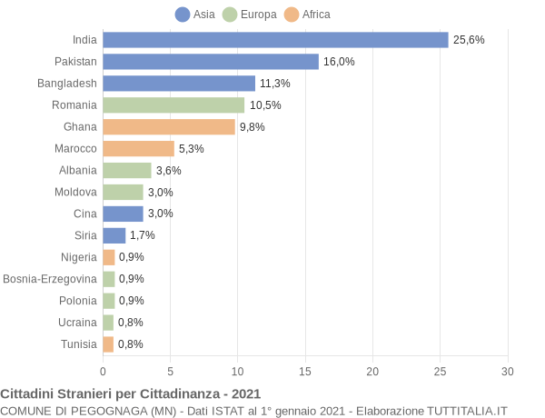 Grafico cittadinanza stranieri - Pegognaga 2021