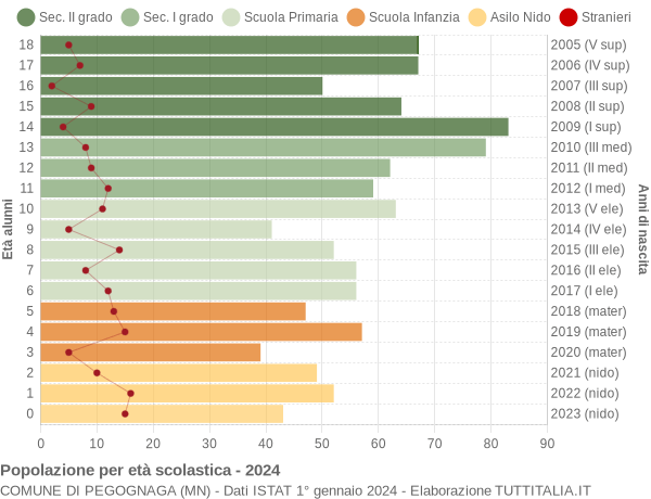 Grafico Popolazione in età scolastica - Pegognaga 2024