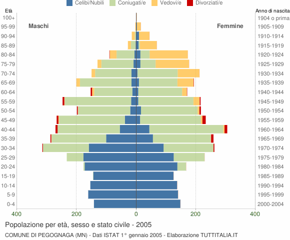 Grafico Popolazione per età, sesso e stato civile Comune di Pegognaga (MN)