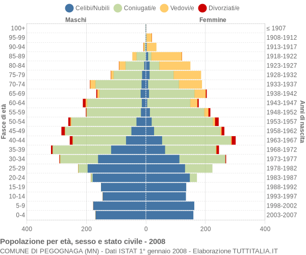 Grafico Popolazione per età, sesso e stato civile Comune di Pegognaga (MN)