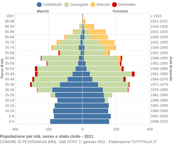 Grafico Popolazione per età, sesso e stato civile Comune di Pegognaga (MN)