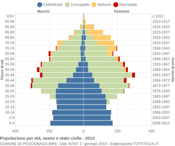 Grafico Popolazione per età, sesso e stato civile Comune di Pegognaga (MN)